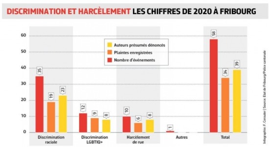 Image La police fribourgeoise a créé un outil de recensement de cas de discrimination